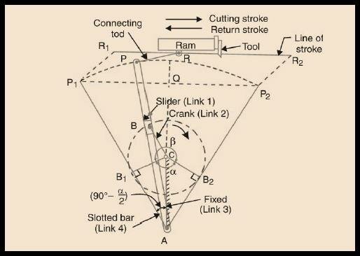 q17-explain-sketch-crank-and-slotted-lever-quick-mechanism-used-shaping-machine