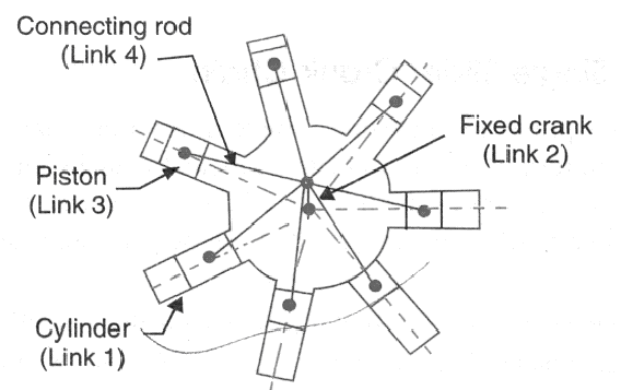 Q.16. Explain with sketch Gnome Engine or Rotary Engine | Mechanical